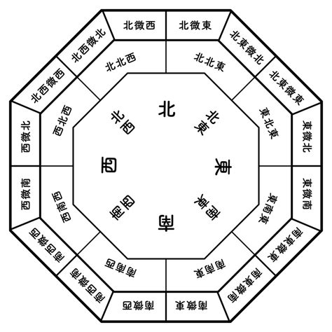 風水東西南北|東、南、西、北、中，家居風水中的五方